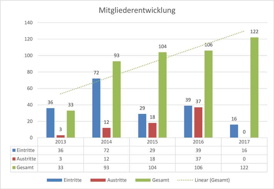 VUN Unternehmernetzwerk Mitglieder