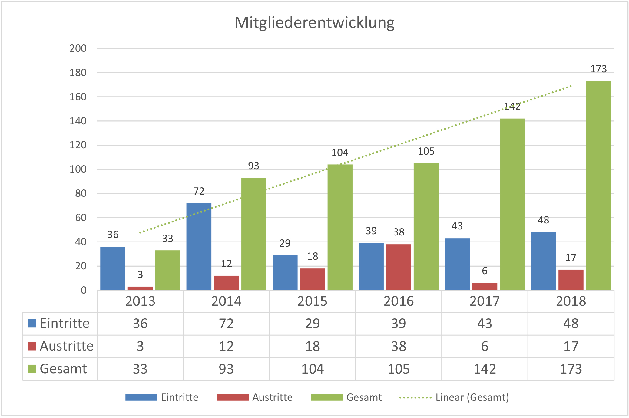 Mitgliederentwicklung VUN Vereins- und Unternehmernetzwerk